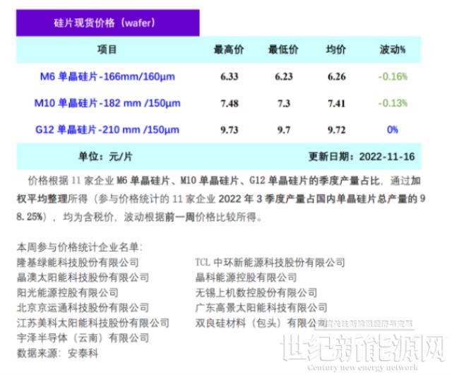 单晶硅片周评：企业开工情况出现分化 硅片价格小幅下跌