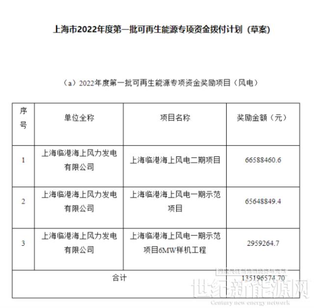 上海市2022年度第一批可再生能源专项资金拨付计划（草案）公示
