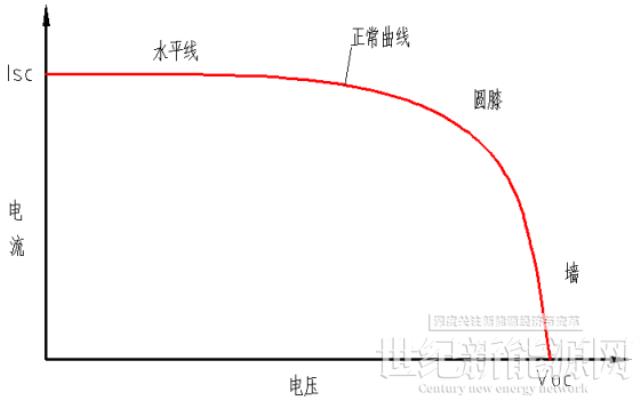 古瑞瓦特细数光伏逆变器的八大智能功能