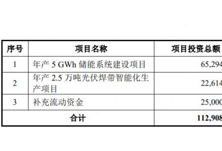 投向2.5万吨光伏焊带等项目，威腾电气拟募资10.02亿元