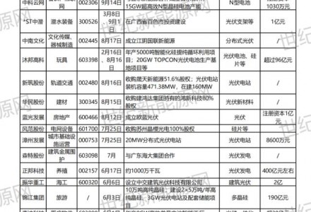 50+企业跨界光伏，市场火热背后有隐忧
