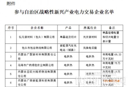 含光伏企业！内蒙古公示战略性新兴产业电力交易企业名单
