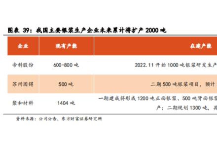 光伏银浆，撑起百亿市场