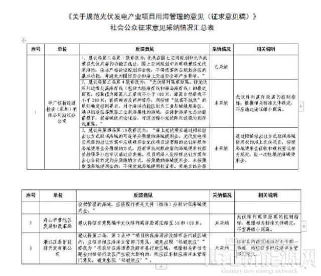 浙江省关于规范光伏用海管理意见社会公众修改意见采纳情况公示