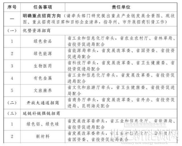 云南加强光伏制造业、新型储能等重点产业招商引资