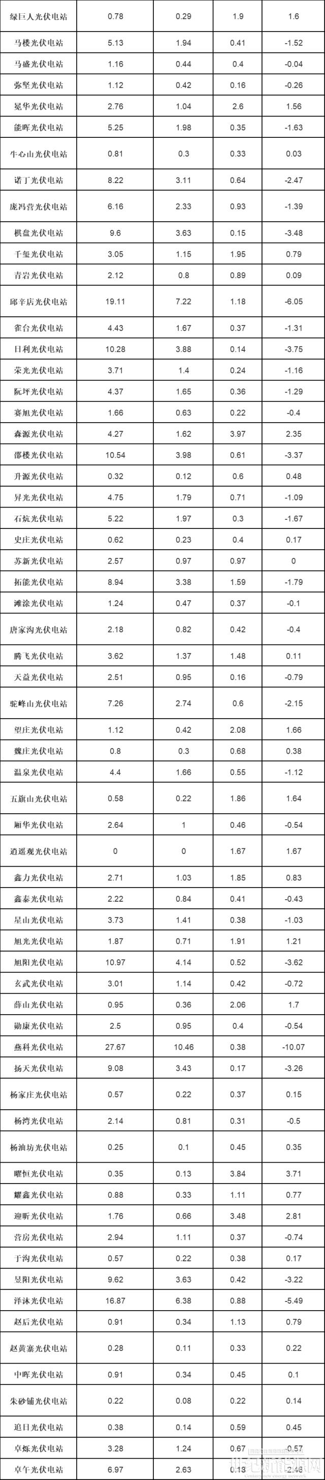 河南发布2022年8月新能源电厂并网运行管理结算情况（光伏）