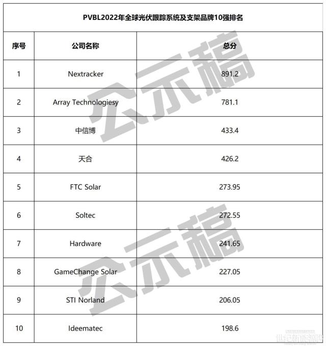 重磅公示！2022全球组件、逆变器、硅料、跟踪、投资、EPC等20强榜单