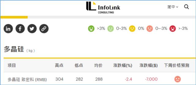 五连降！多晶硅进入快速下跌通道