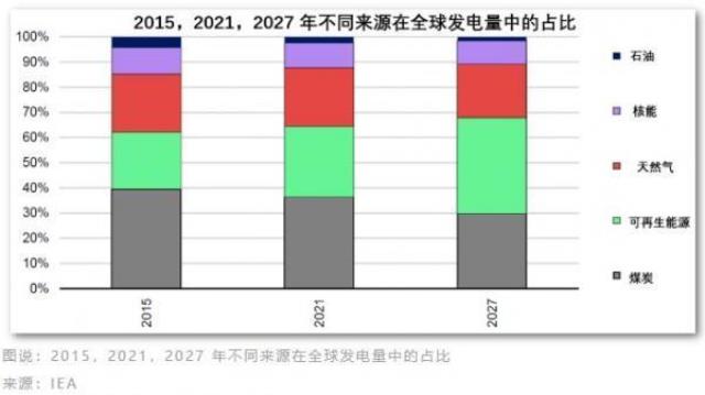 没想到！俄乌战争成全球新能源爆发转折点，五年将翻番