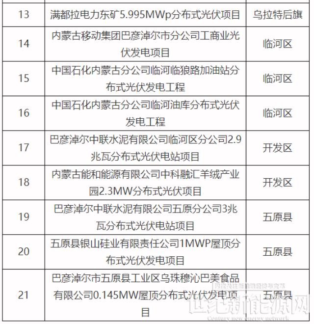 内蒙古巴彦淖尔市2022年分散式风电、分布式光伏项目竞争优选结果公示