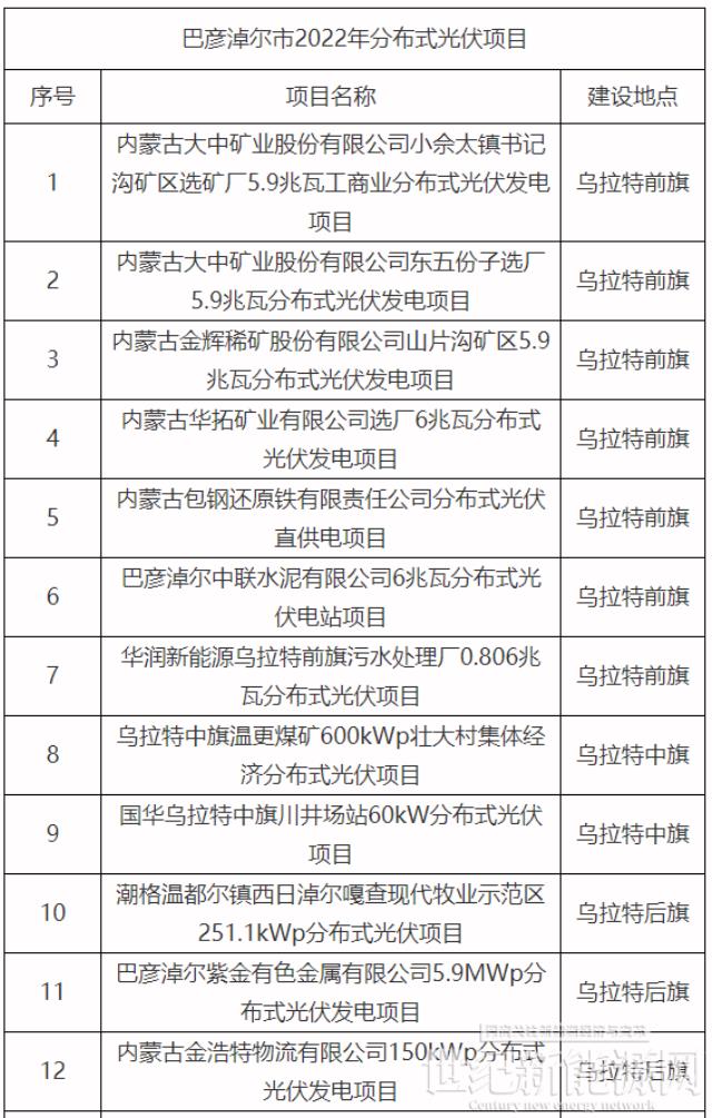 内蒙古巴彦淖尔市2022年分散式风电、分布式光伏项目竞争优选结果公示