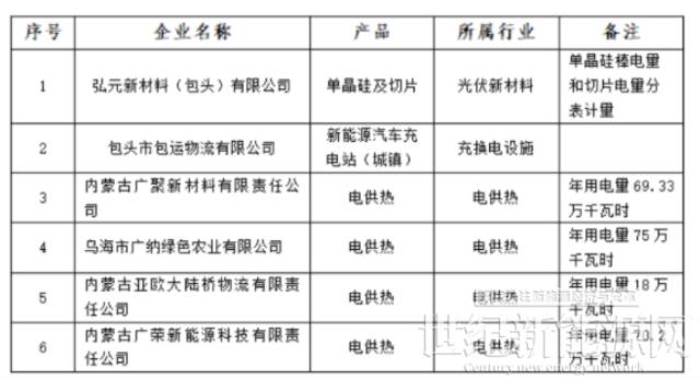 含光伏企业！内蒙古公示战略性新兴产业电力交易企业名单