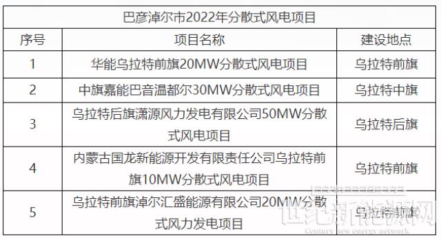 内蒙古巴彦淖尔市2022年分散式风电、分布式光伏项目竞争优选结果公示