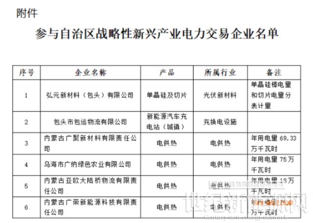 含光伏企业！内蒙古公示战略性新兴产业电力交易企业名单