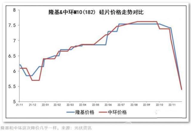 硅片价格雪崩！隆基和中环是价格相杀还是战略联手？