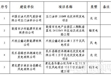 甘肃能源监管办：400MW风光项目获施工备案