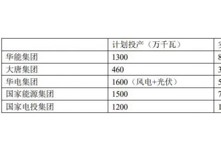 五大电力集团如何看组件价格下跌