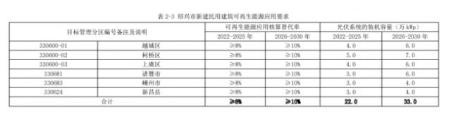 浙江绍兴：推动光伏在公共建筑中大规模发展