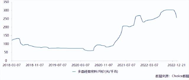硅料价格大跌，谁被错杀？