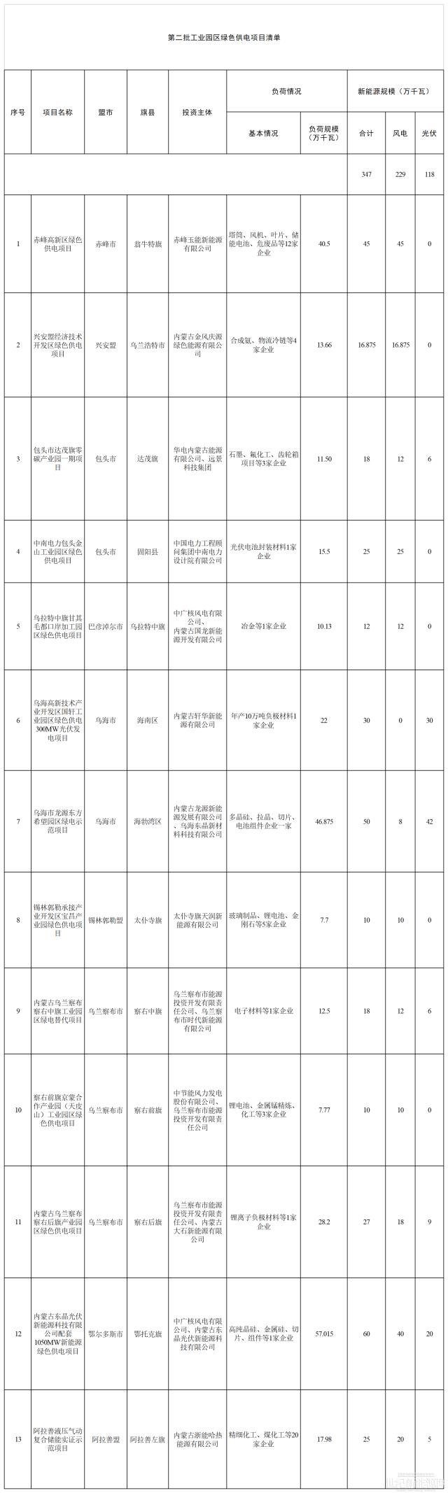 光伏1.18GW、风电2.29GW！内蒙古印发第二批工业园区绿色供电项目清单