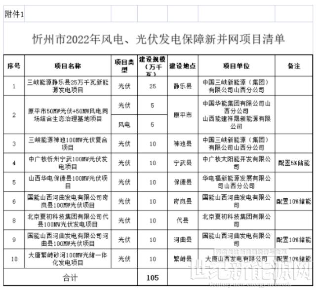 山西忻州2022年风电光伏项目清单：27个项目 总规模3.26GW