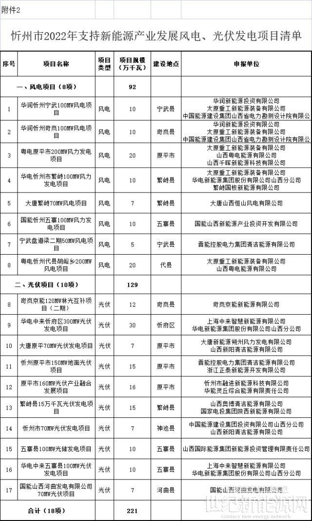 山西忻州2022年风电光伏项目清单：27个项目 总规模3.26GW