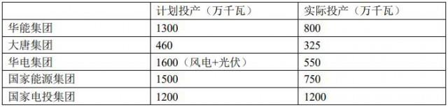 五大电力集团如何看组件价格下跌