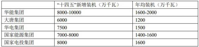 五大电力集团如何看组件价格下跌