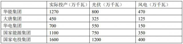 五大电力集团如何看组件价格下跌