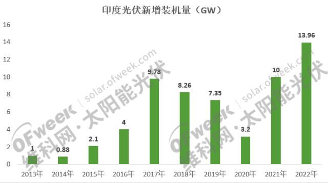 第三大光伏市场再创历史新高！