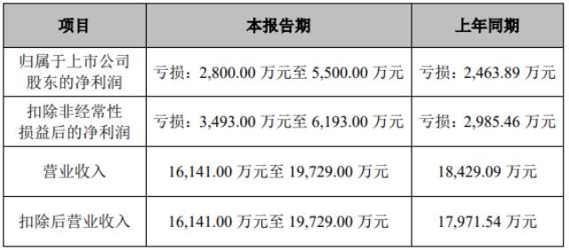 连亏五年！上市游戏公司加速跨界光伏