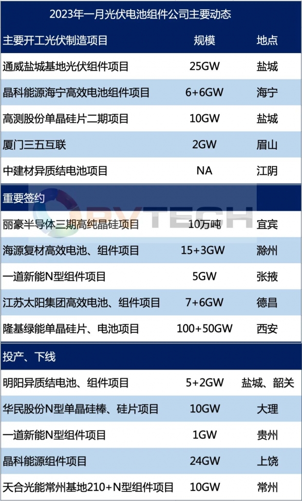 2023年1月光伏制造公司风云！