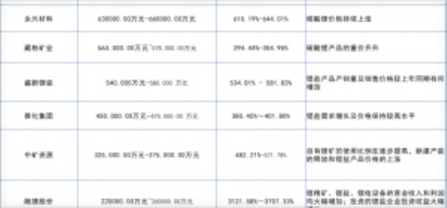 价格涨10倍！业绩增30倍！这几家碳酸锂公司赢麻了！