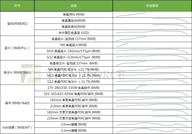 光伏产业链价格反弹进入尾声，3月有望迎来价格拐点