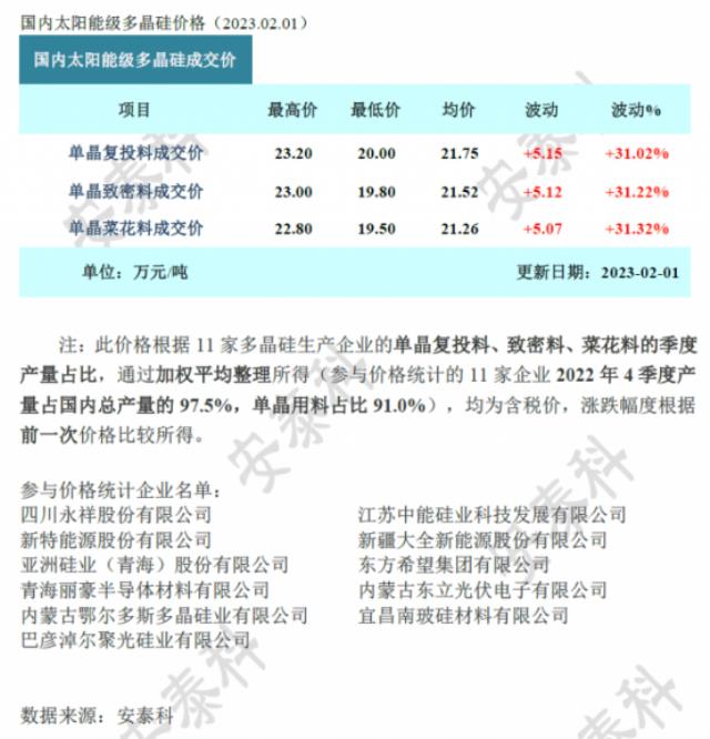 光伏周报：多晶硅料价格涨超30%