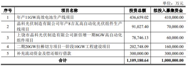 募资100亿！晶科能源拟扩大光伏产能