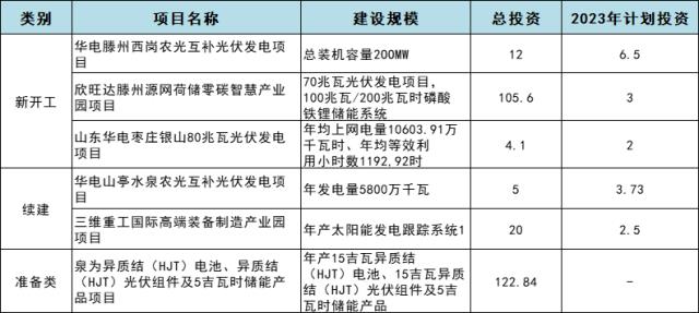 总投资约270亿！山东枣庄2023年光伏重点项目名单出炉