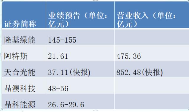 昔日光伏龙头扭亏后再闯科创板，体量仅天合光能一半，一体化向晶澳看齐