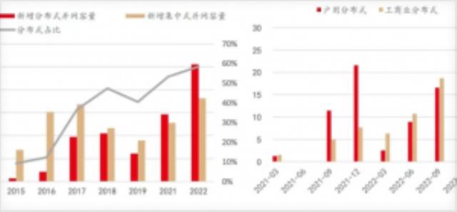 2023中国光伏装机“天花板”：120GW、价格、消纳
