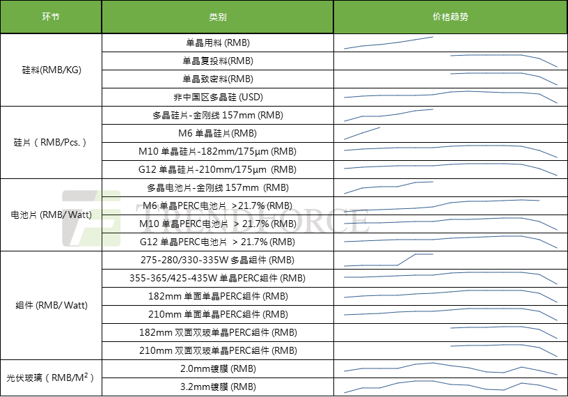 光伏储能双双迈入发展新周期，《全球光伏与储能市场发展趋势》会议报名开启！