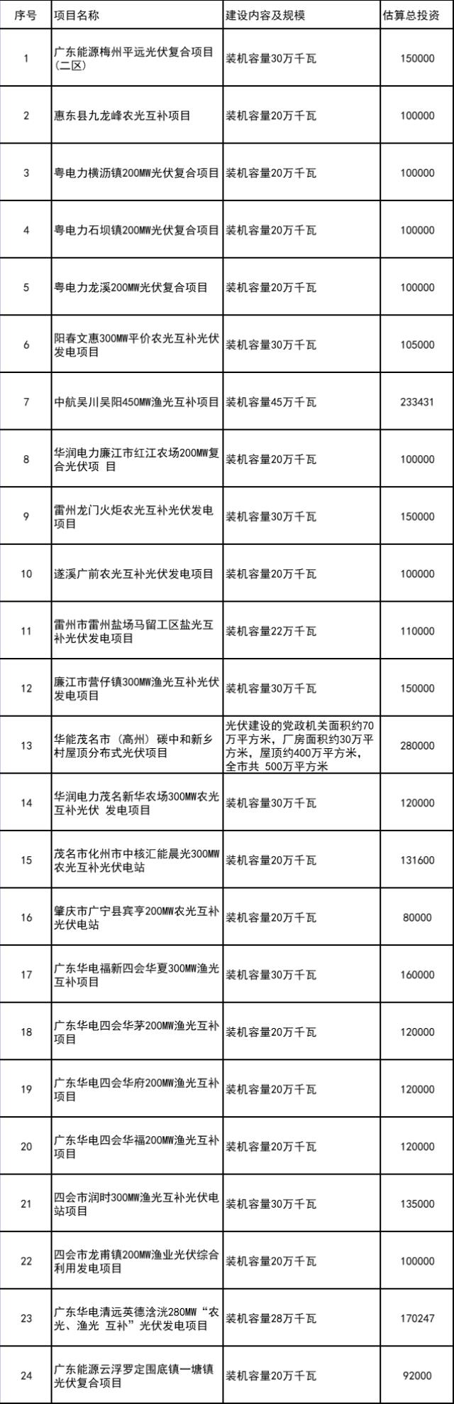 光伏5.65GW！广东发布今年重点项目清单
