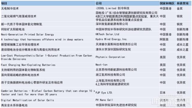 「碳汭未来」智慧能源创新大赛颁奖典礼在香港隆重举行