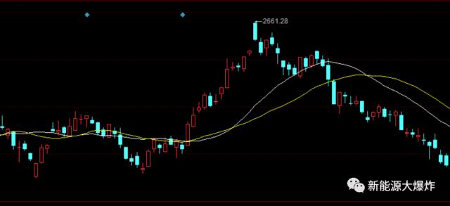 跌无可跌，新能源板块暴力反弹一触即发！