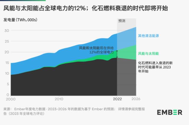 2022年全球风光发电创新高，能源转型转折点或已到来