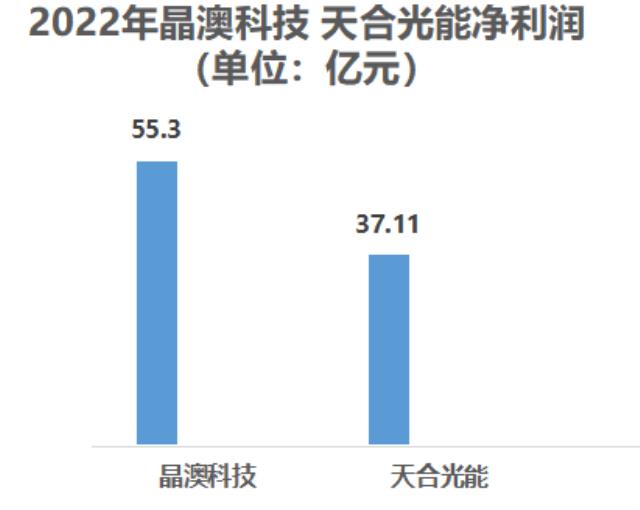 净利增69%的TCL中环：一体化，并非只有一种打法