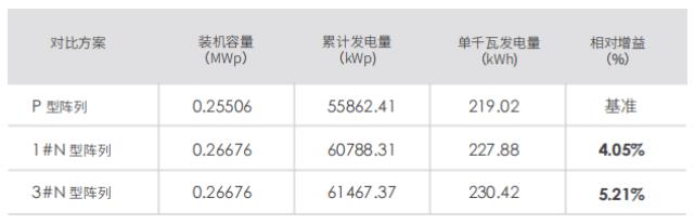 增益高达5.21%！大唐华银200MW项目N型组件实测对比数据出炉！