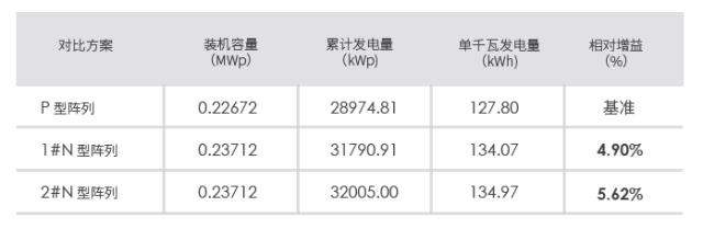 绝对优势！国电投内蒙古百兆瓦光伏项目N-TOPCon组件发电量增益高达5.62%