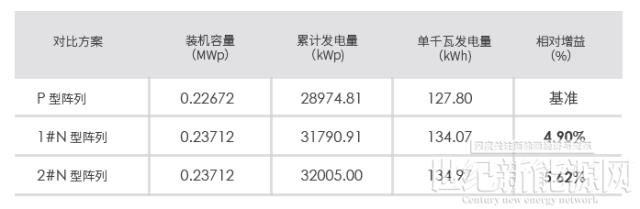 5.62%！一央企100MW项目N-TOPCon发电量超预期