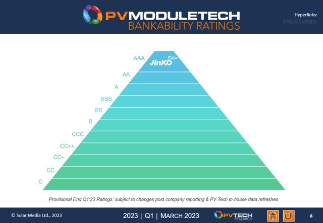 AAA级丨晶科能源荣获PV ModuleTech可融资性最高评级