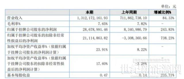 润达光伏2022年净利2867.9万 同比增加243.83%